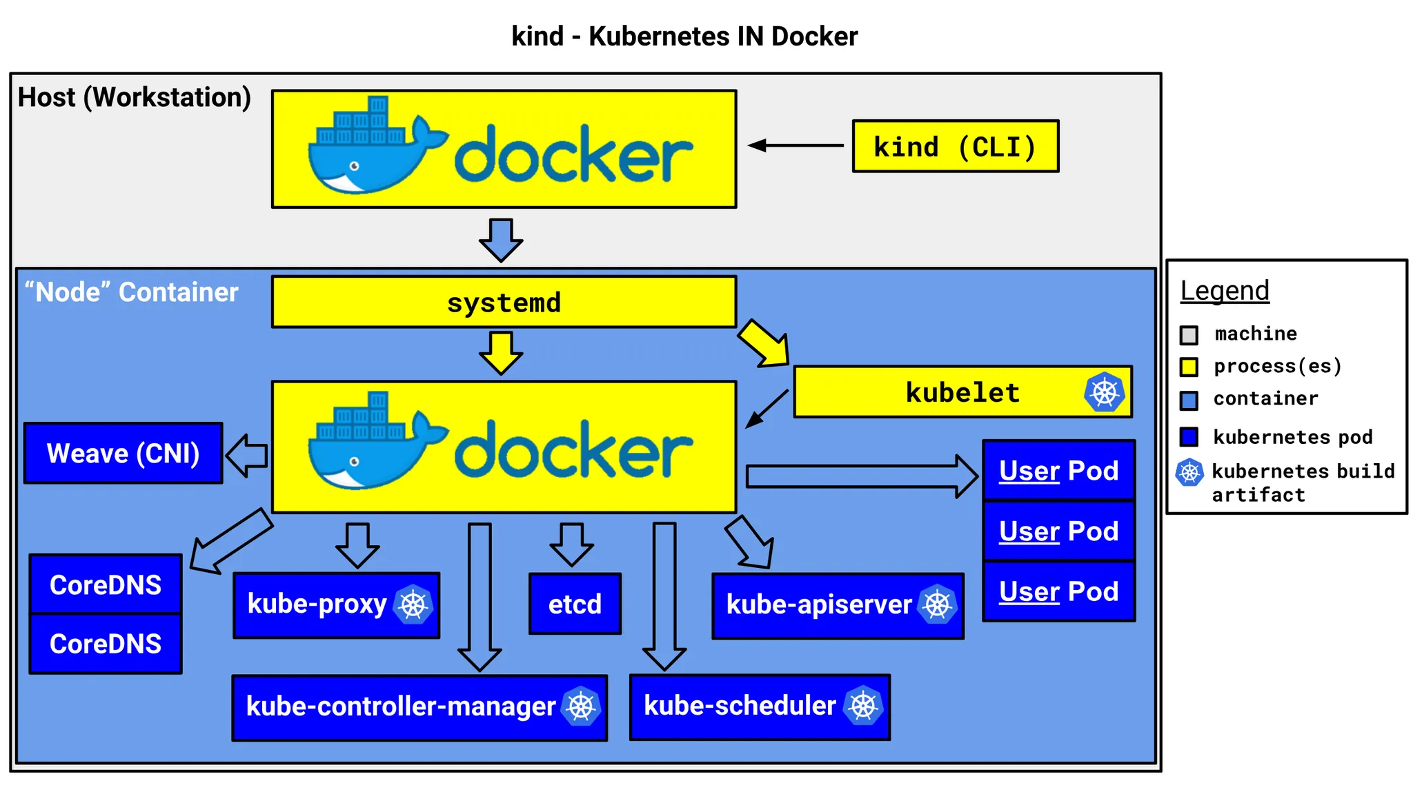 맥에서 Kubernetes? Kind로 쉽고 빠르게 클러스터 구성하기